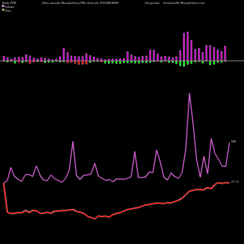 PVM Price Volume Measure charts Icicipramc - Icicimom30 ICICIMOM30 share NSE Stock Exchange 