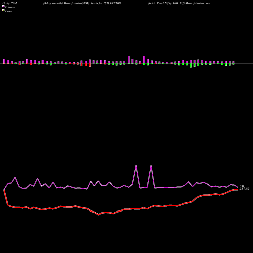 PVM Price Volume Measure charts Icici Prud Nifty 100 Etf ICICINF100 share NSE Stock Exchange 