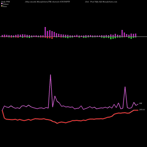 PVM Price Volume Measure charts Icici Prud Nifty Etf ICICINIFTY share NSE Stock Exchange 
