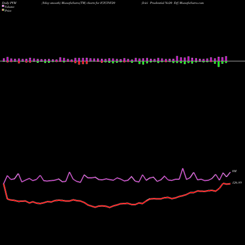 PVM Price Volume Measure charts Icici Prudential Nv20 Etf ICICINV20 share NSE Stock Exchange 
