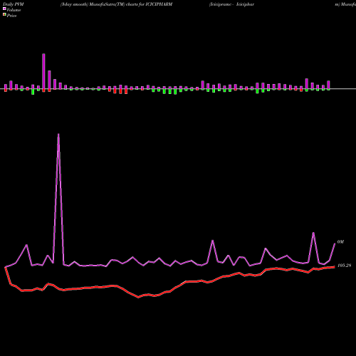 PVM Price Volume Measure charts Icicipramc - Icicipharm ICICIPHARM share NSE Stock Exchange 