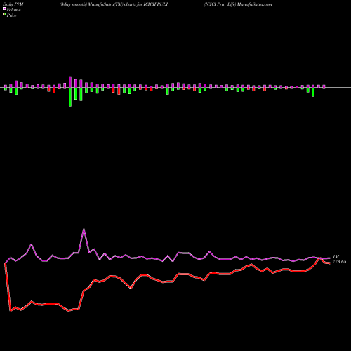 PVM Price Volume Measure charts ICICI Pru Life ICICIPRULI share NSE Stock Exchange 