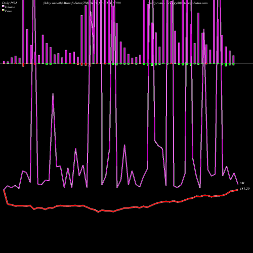 PVM Price Volume Measure charts Icicipramc - Iciciqty30 ICICIQTY30 share NSE Stock Exchange 