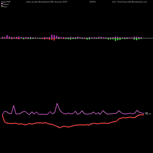PVM Price Volume Measure charts Icici Prud Sensex Etf ICICISENSX share NSE Stock Exchange 