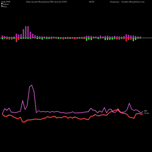 PVM Price Volume Measure charts Icicipramc - Icicisilve ICICISILVE share NSE Stock Exchange 