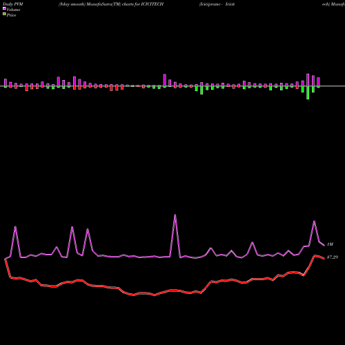 PVM Price Volume Measure charts Icicipramc - Icicitech ICICITECH share NSE Stock Exchange 