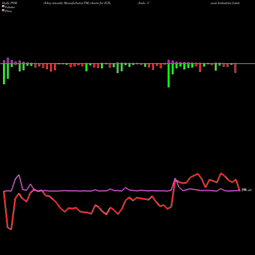 PVM Price Volume Measure charts Indo Count Industries Limited ICIL share NSE Stock Exchange 