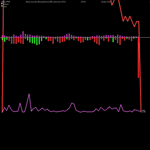 PVM Price Volume Measure charts ICSA (India) Limited ICSA share NSE Stock Exchange 