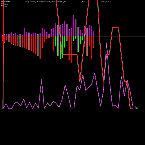 PVM Price Volume Measure charts Icsa (india) Limited ICSA_BZ share NSE Stock Exchange 