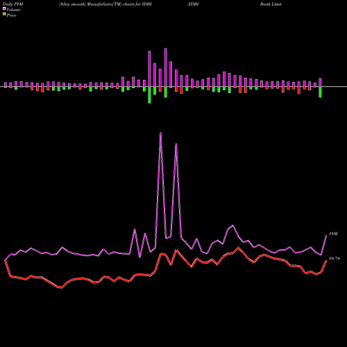 PVM Price Volume Measure charts IDBI Bank Limited IDBI share NSE Stock Exchange 