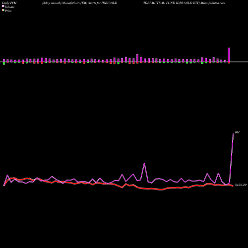 PVM Price Volume Measure charts IDBI MUTUAL FUND IDBI GOLD ETF IDBIGOLD share NSE Stock Exchange 