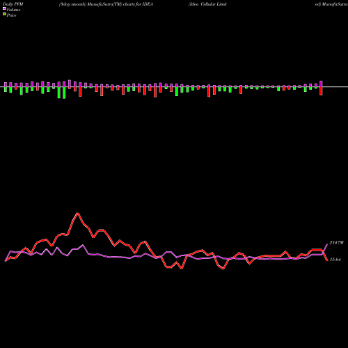 PVM Price Volume Measure charts Idea Cellular Limited IDEA share NSE Stock Exchange 