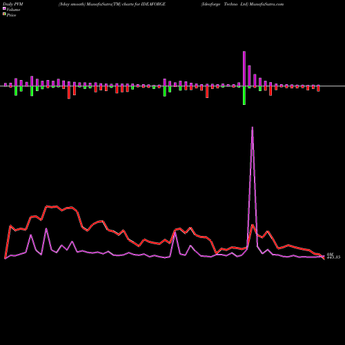 PVM Price Volume Measure charts Ideaforge Techno Ltd IDEAFORGE share NSE Stock Exchange 