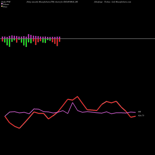 PVM Price Volume Measure charts Ideaforge Techno Ltd IDEAFORGE_BE share NSE Stock Exchange 