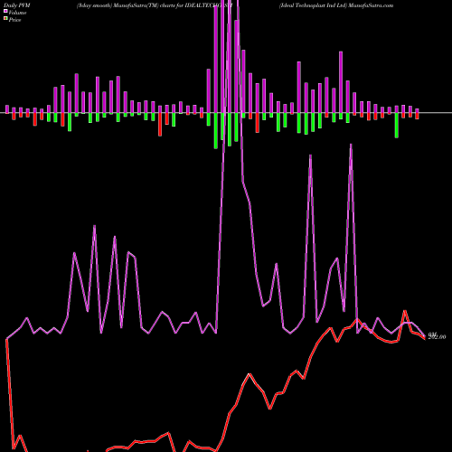 PVM Price Volume Measure charts Ideal Technoplast Ind Ltd IDEALTECHO_SM share NSE Stock Exchange 