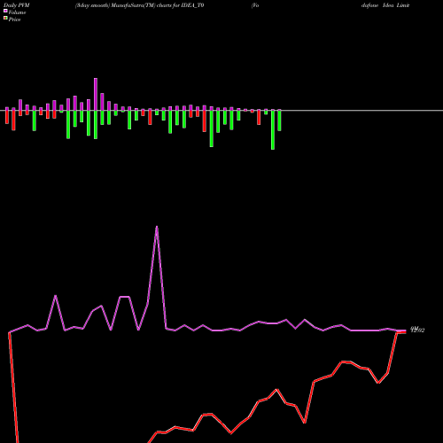 PVM Price Volume Measure charts Vodafone Idea Limited IDEA_T0 share NSE Stock Exchange 