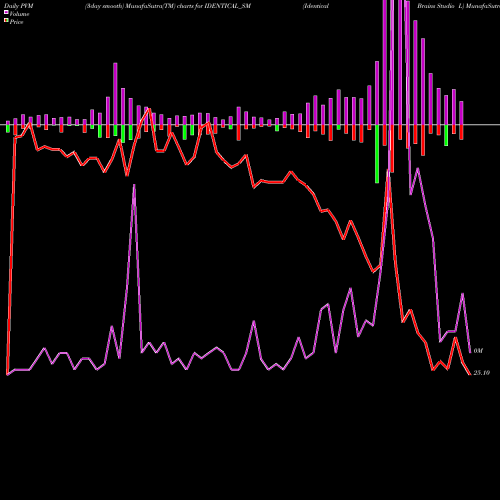 PVM Price Volume Measure charts Identical Brains Studio L IDENTICAL_SM share NSE Stock Exchange 