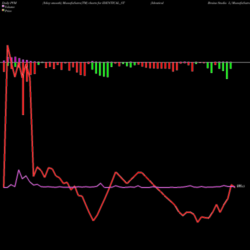 PVM Price Volume Measure charts Identical Brains Studio L IDENTICAL_ST share NSE Stock Exchange 