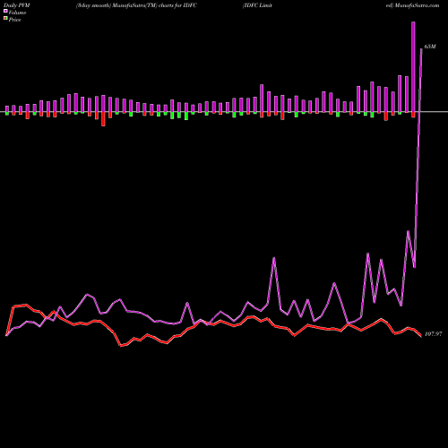 PVM Price Volume Measure charts IDFC Limited IDFC share NSE Stock Exchange 