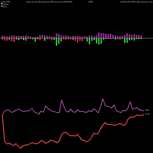 PVM Price Volume Measure charts IDFC BANK LTD INR10 IDFCBANK share NSE Stock Exchange 