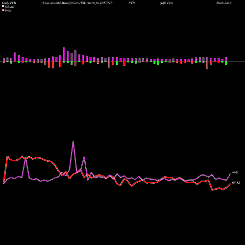 PVM Price Volume Measure charts Idfc First Bank Limited IDFCFIRSTB share NSE Stock Exchange 