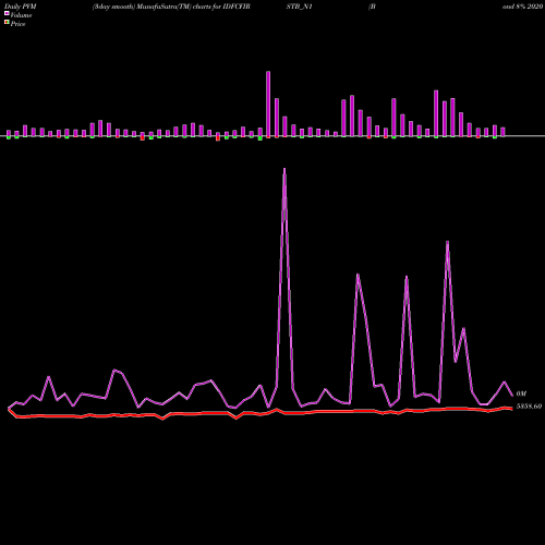 PVM Price Volume Measure charts Bond 8% 2020 Tr-i Sr-i IDFCFIRSTB_N1 share NSE Stock Exchange 