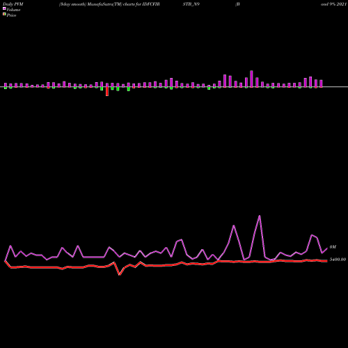 PVM Price Volume Measure charts Bond 9% 2021 Tr-1 Sr-i IDFCFIRSTB_N9 share NSE Stock Exchange 