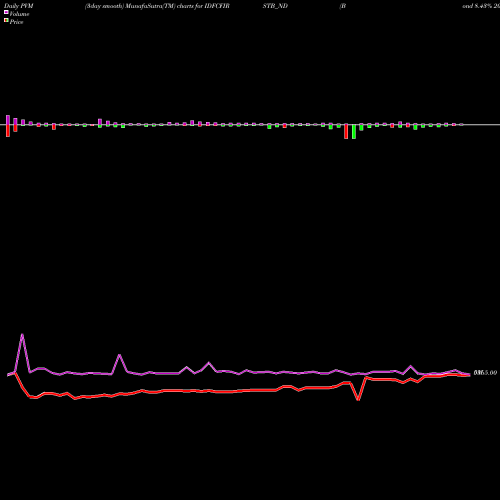 PVM Price Volume Measure charts Bond 8.43% 2022 Tr-3 Sr-i IDFCFIRSTB_ND share NSE Stock Exchange 