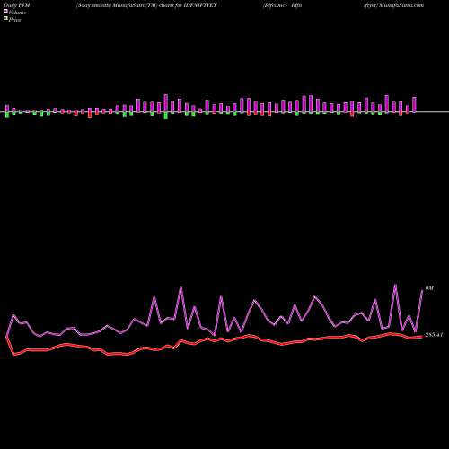 PVM Price Volume Measure charts Idfcamc - Idfniftyet IDFNIFTYET share NSE Stock Exchange 