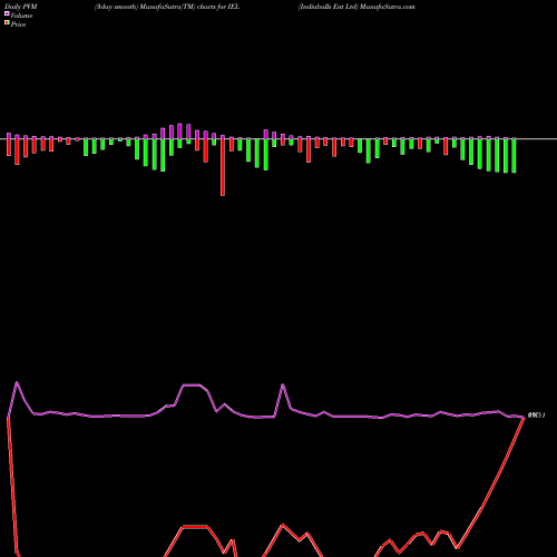 PVM Price Volume Measure charts Indiabulls Ent Ltd IEL share NSE Stock Exchange 