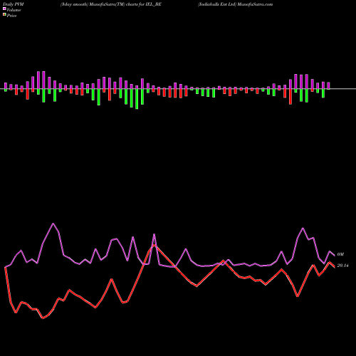 PVM Price Volume Measure charts Indiabulls Ent Ltd IEL_BE share NSE Stock Exchange 