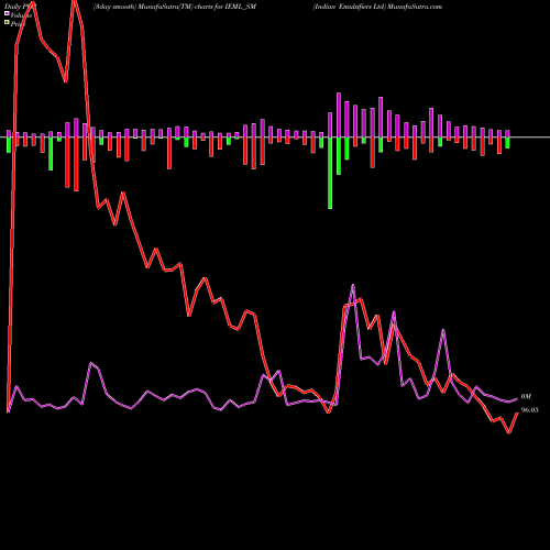 PVM Price Volume Measure charts Indian Emulsifiers Ltd IEML_SM share NSE Stock Exchange 