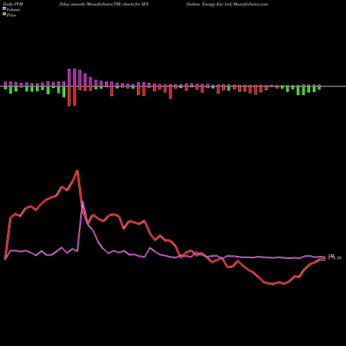 PVM Price Volume Measure charts Indian Energy Exc Ltd IEX share NSE Stock Exchange 