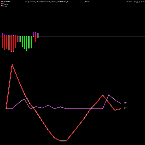 PVM Price Volume Measure charts Frantemamc - If3gpd IF3GPD_MF share NSE Stock Exchange 