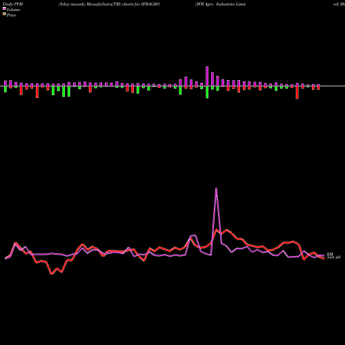 PVM Price Volume Measure charts IFB Agro Industries Limited IFBAGRO share NSE Stock Exchange 