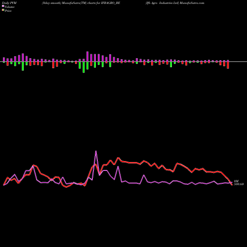 PVM Price Volume Measure charts Ifb Agro Industries Ltd IFBAGRO_BE share NSE Stock Exchange 