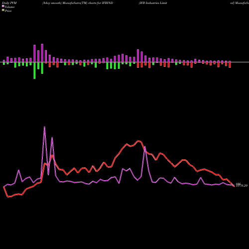 PVM Price Volume Measure charts IFB Industries Limited IFBIND share NSE Stock Exchange 