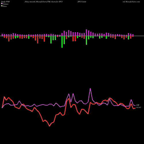 PVM Price Volume Measure charts IFCI Limited IFCI share NSE Stock Exchange 