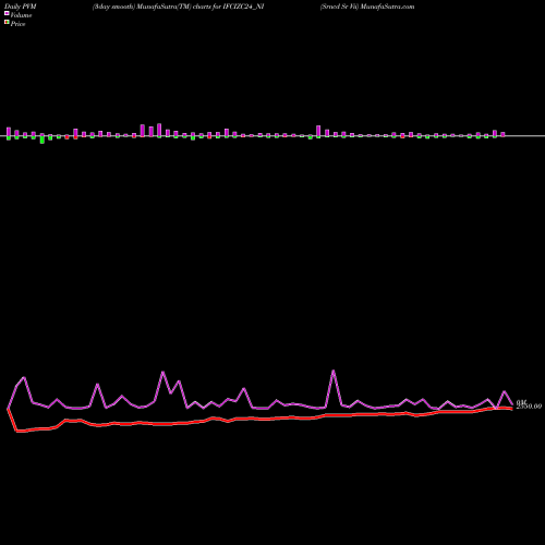 PVM Price Volume Measure charts Srncd Sr Vii IFCIZC24_NI share NSE Stock Exchange 