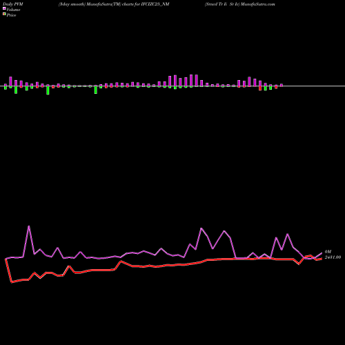 PVM Price Volume Measure charts Srncd Tr Ii Sr Iv IFCIZC25_NM share NSE Stock Exchange 