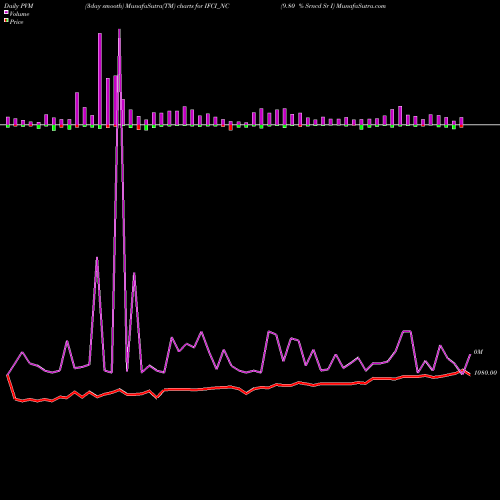 PVM Price Volume Measure charts 9.80 % Srncd Sr I IFCI_NC share NSE Stock Exchange 