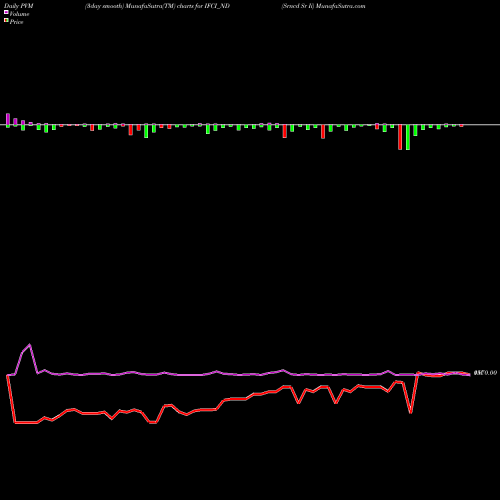 PVM Price Volume Measure charts Srncd Sr Ii IFCI_ND share NSE Stock Exchange 