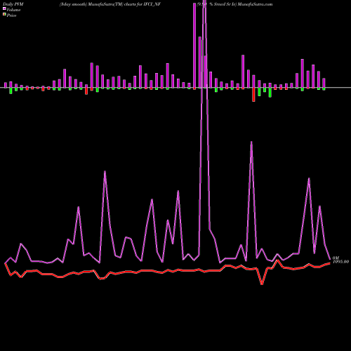 PVM Price Volume Measure charts 9.90 % Srncd Sr Iv IFCI_NF share NSE Stock Exchange 