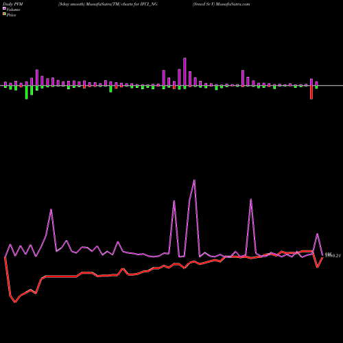 PVM Price Volume Measure charts Srncd Sr V IFCI_NG share NSE Stock Exchange 