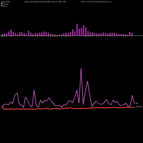 PVM Price Volume Measure charts 9.90 % Srncd Sr Vi IFCI_NH share NSE Stock Exchange 