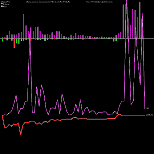 PVM Price Volume Measure charts Srncd Sr Vii IFCI_NI share NSE Stock Exchange 