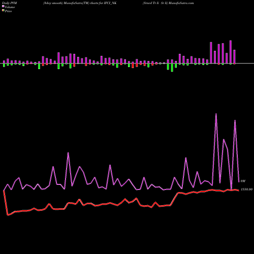 PVM Price Volume Measure charts Srncd Tr Ii Sr Ii IFCI_NK share NSE Stock Exchange 