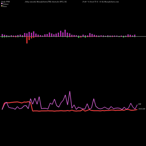 PVM Price Volume Measure charts 9.40 % Srncd Tr Ii Sr Iii IFCI_NL share NSE Stock Exchange 