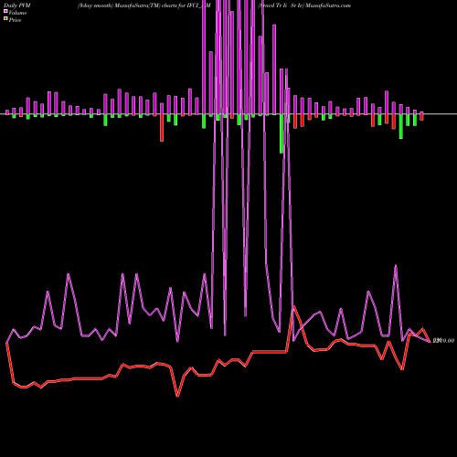 PVM Price Volume Measure charts Srncd Tr Ii Sr Iv IFCI_NM share NSE Stock Exchange 
