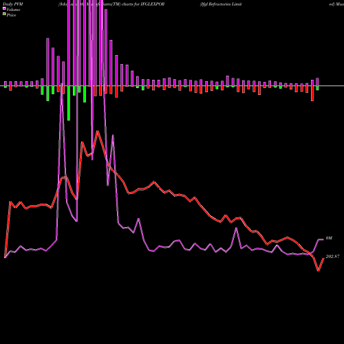 PVM Price Volume Measure charts Ifgl Refractories Limited IFGLEXPOR share NSE Stock Exchange 